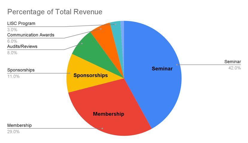 Chart showing percentages of revenues